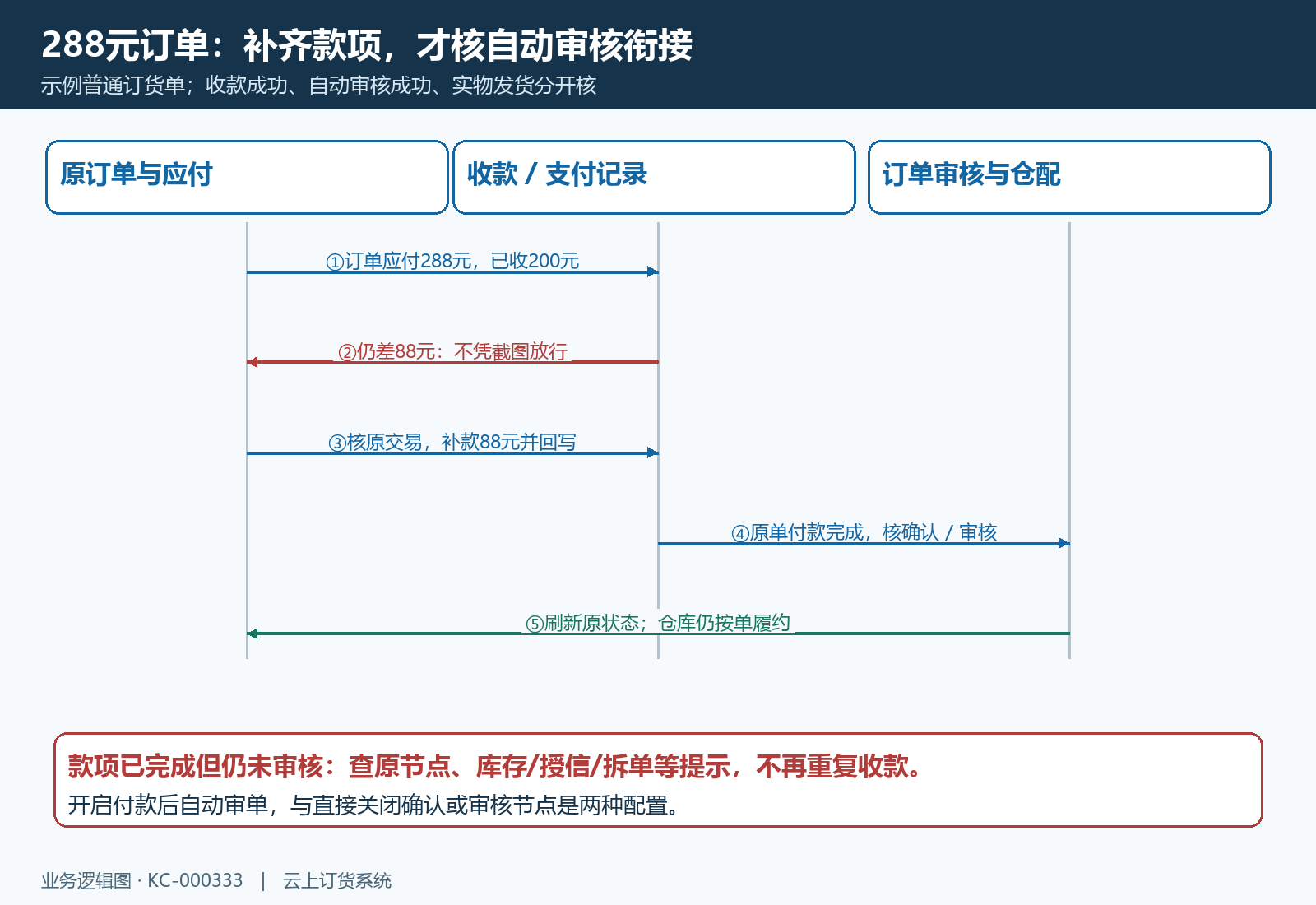 二百八十八元订单补齐八十八元后核自动审核与原结果的时序图