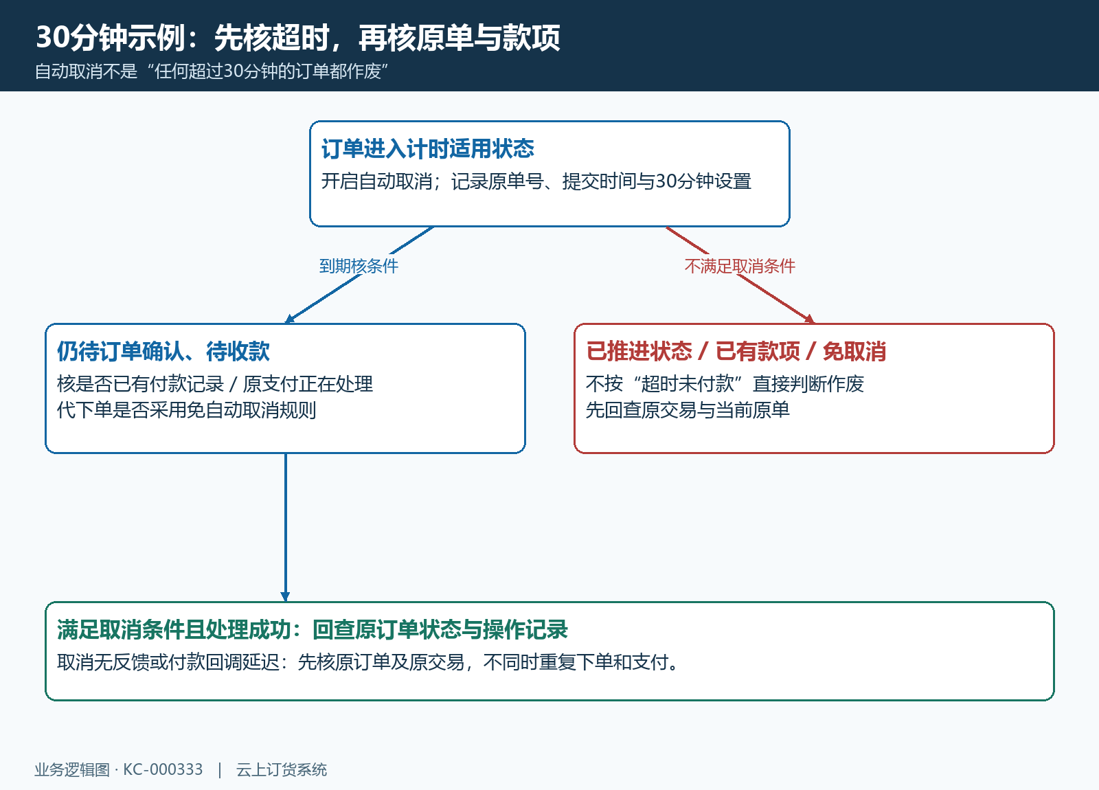 三十分钟自动取消的原状态、付款记录和代下单条件流程图