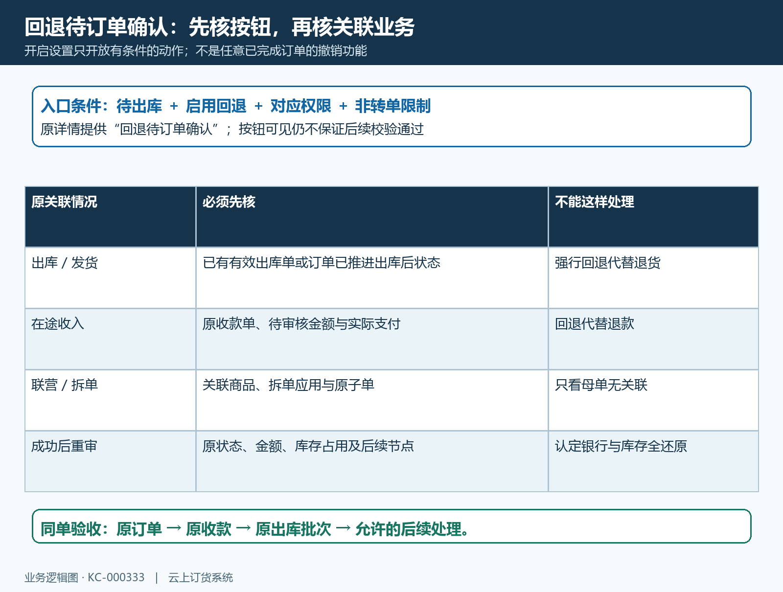 回退待订单确认的入口条件、关联限制和成功后核验结构图