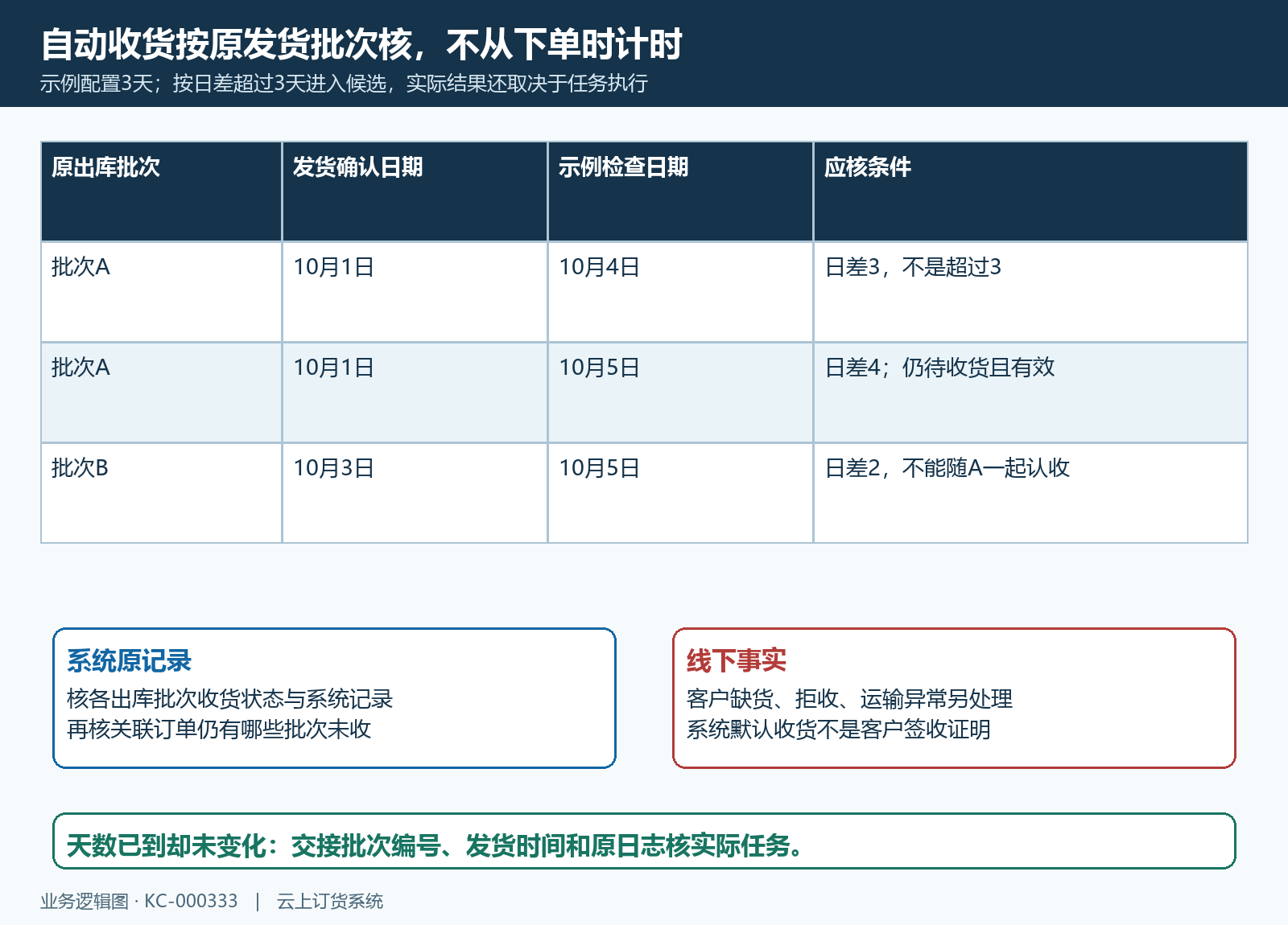 两批出库在三天自动收货规则下的日期与原结果核验图