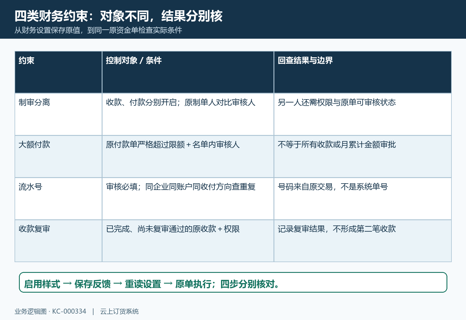 收付款四类约束的对象与结果