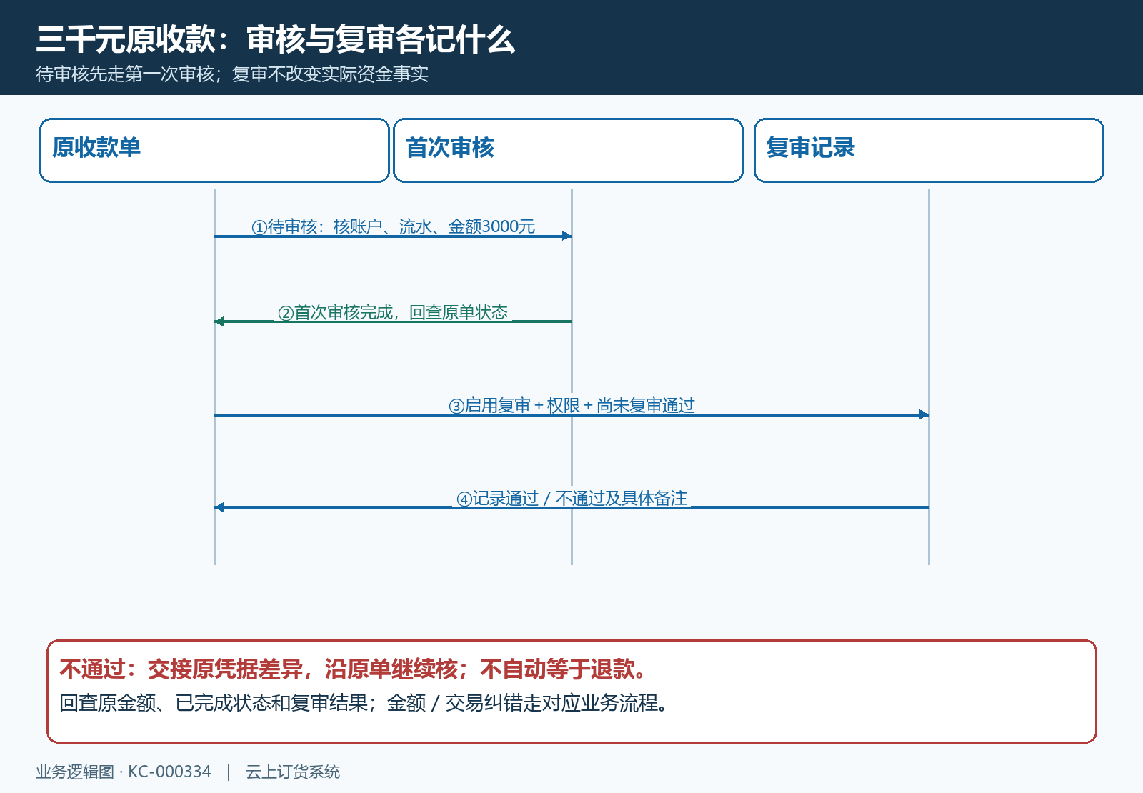 收款完成后复审的状态时序