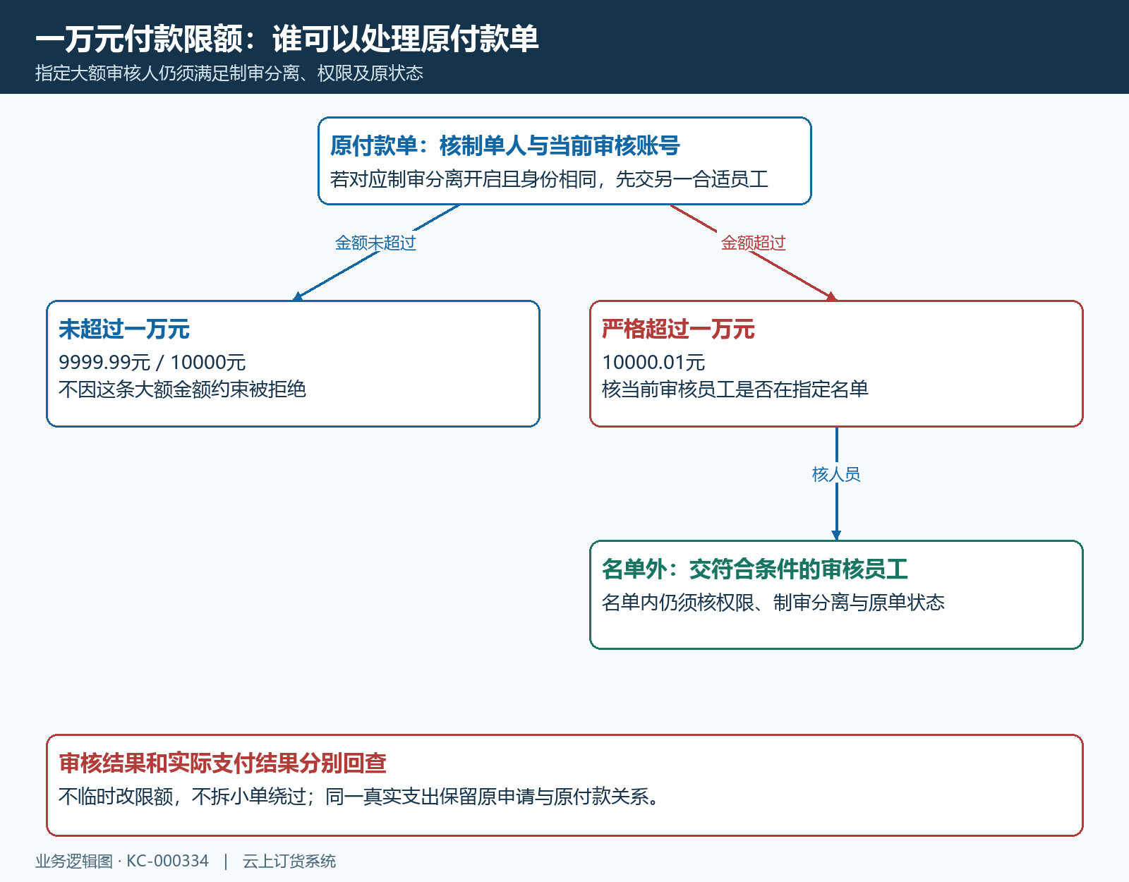 制审分离与大额付款同时判断的流程