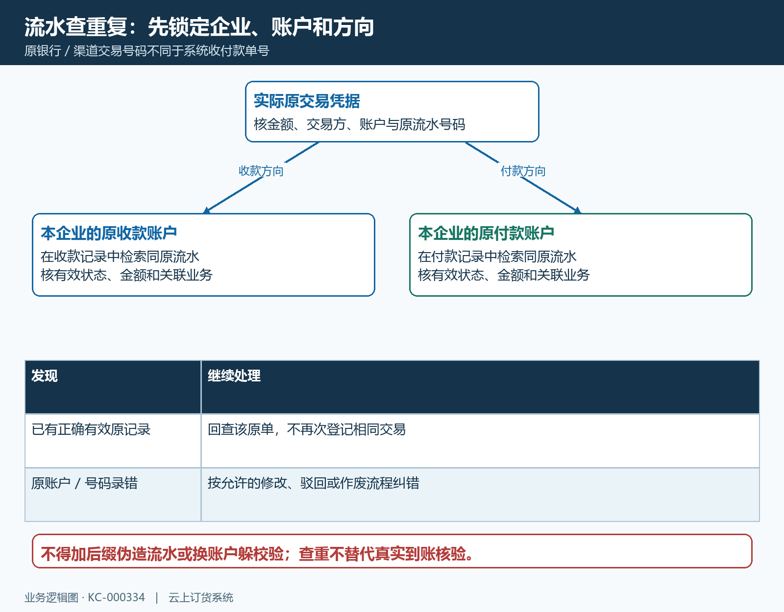 流水重复的核对范围与原交易回查路径