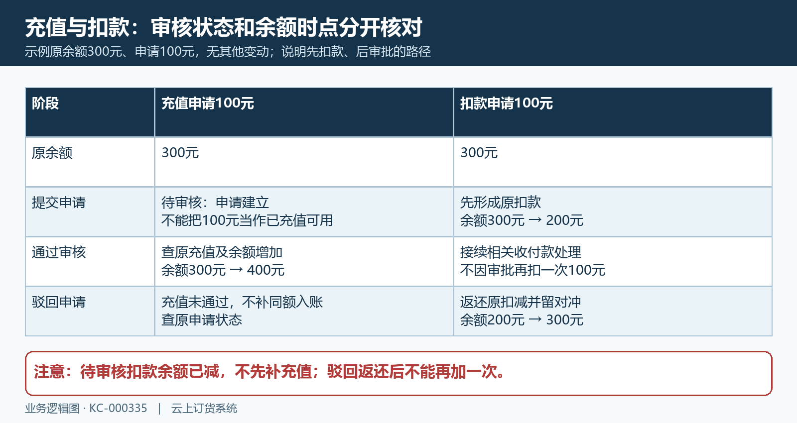 充值入账与扣款先扣、审核及驳回返还的时序