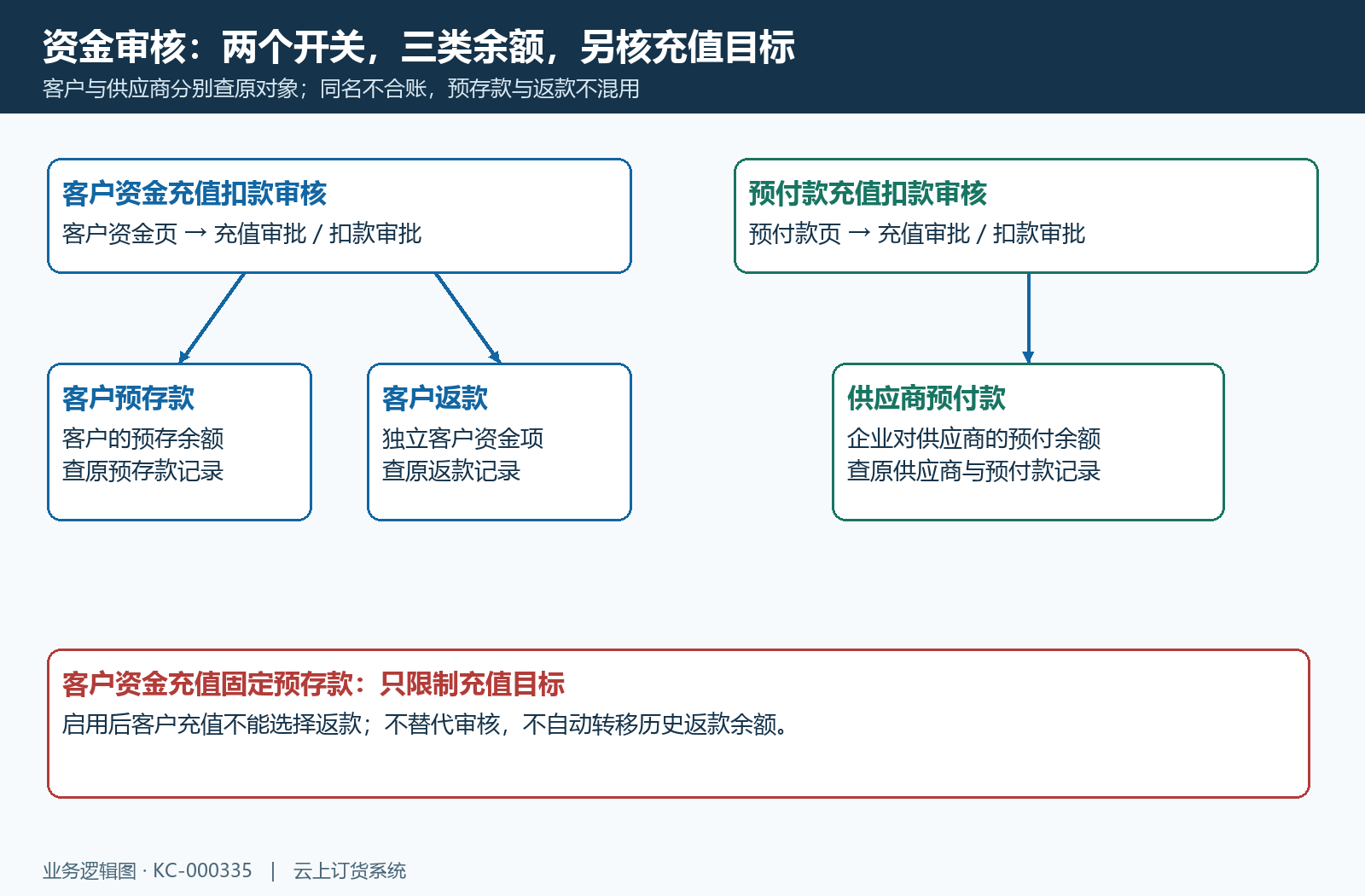 资金对象、审核开关与固定充值目标的关系