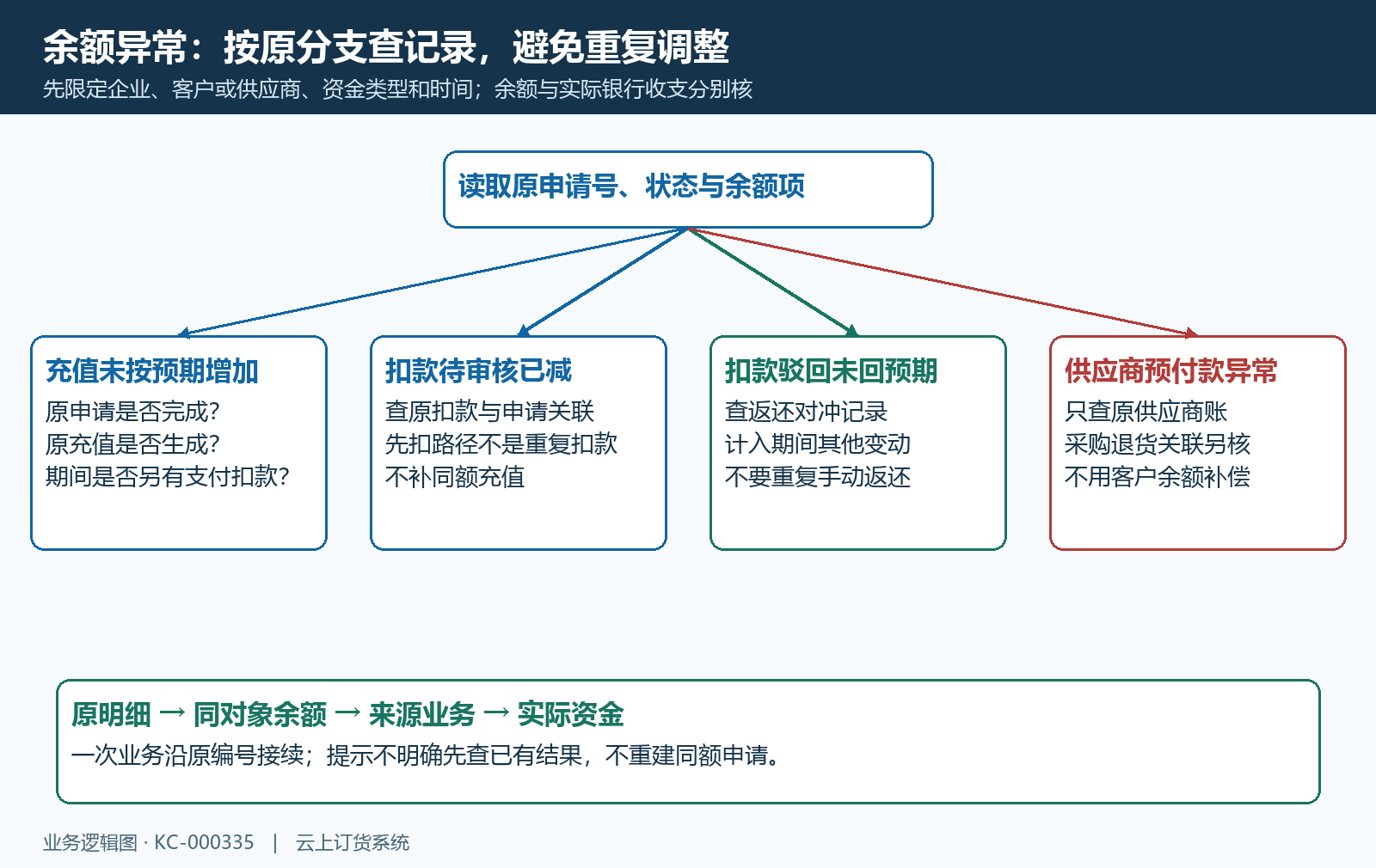 按余额异常类型回到原申请与原资金记录