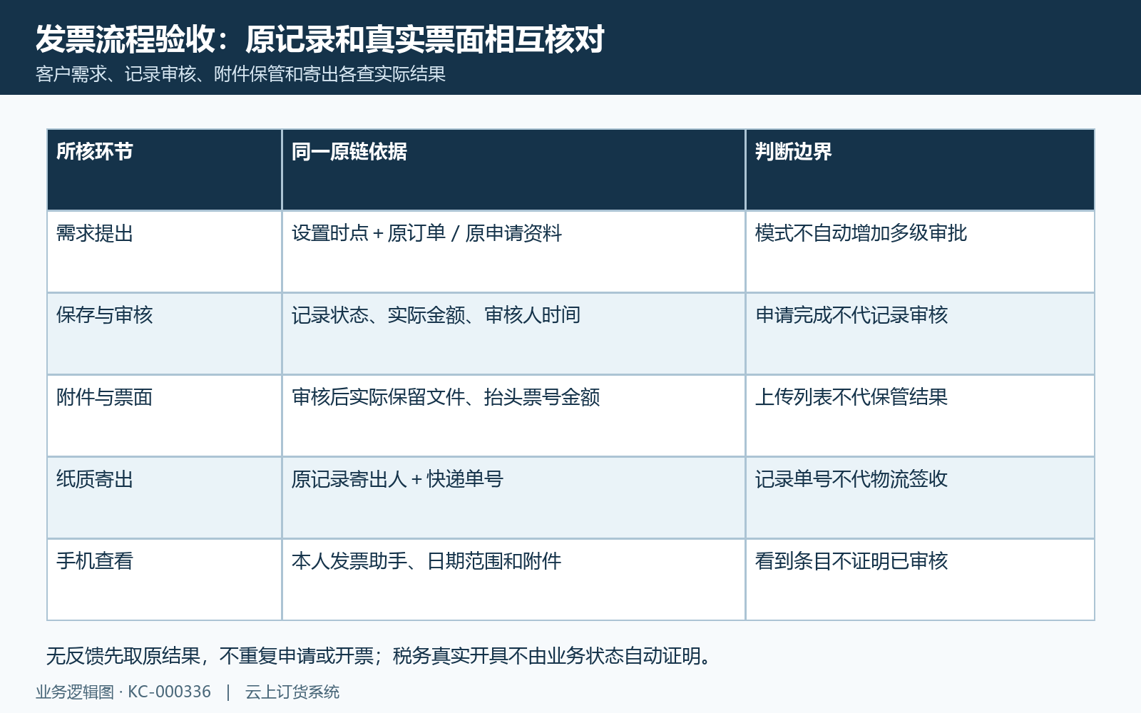 发票流程按原记录审核附件和寄出结果验收
