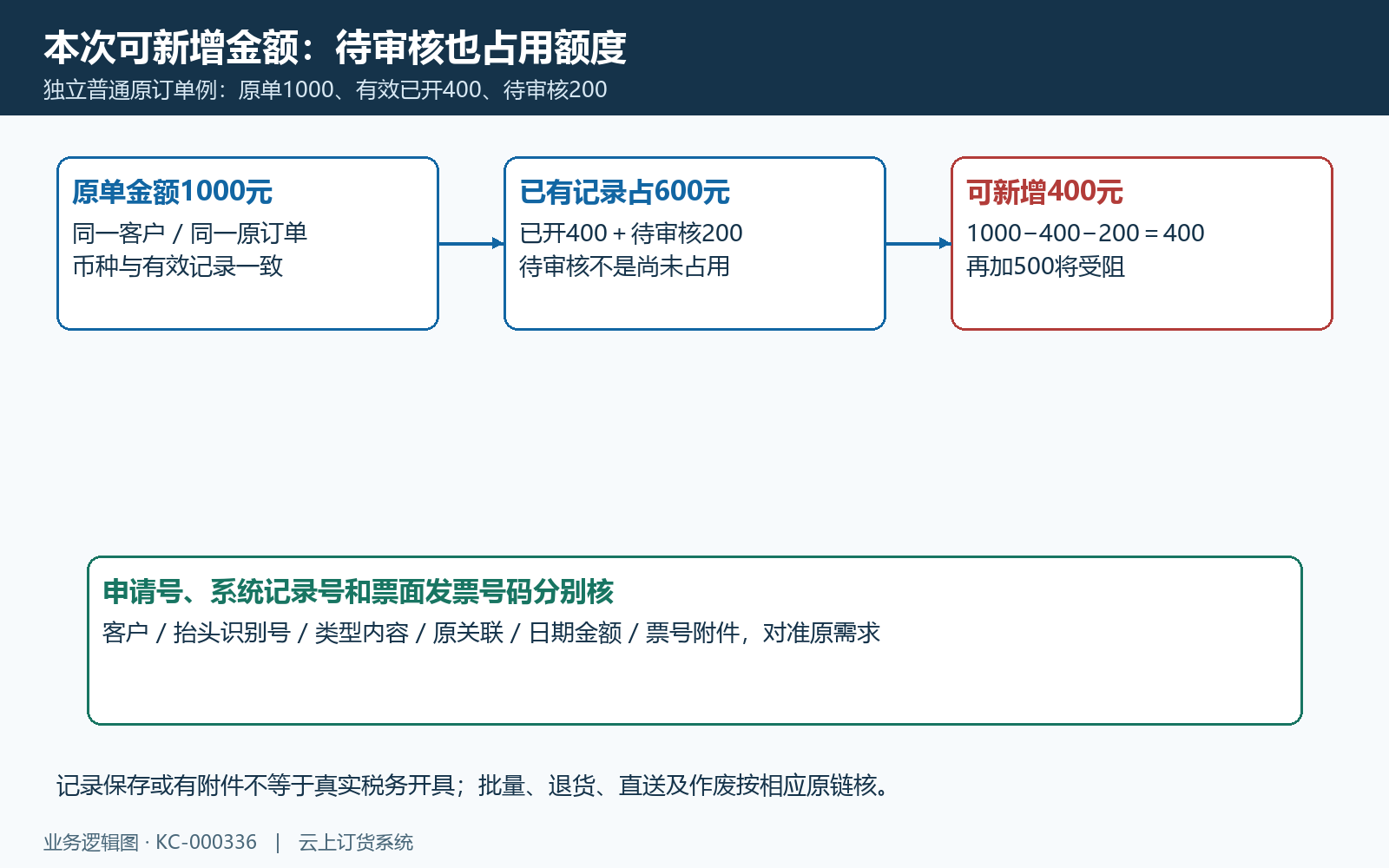 客户需求申请与实际开票记录字段核对
