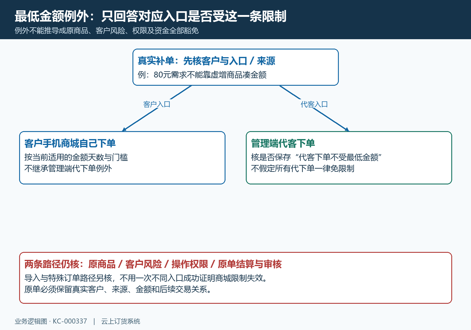 客户自己下单与管理端代下单的规则范围