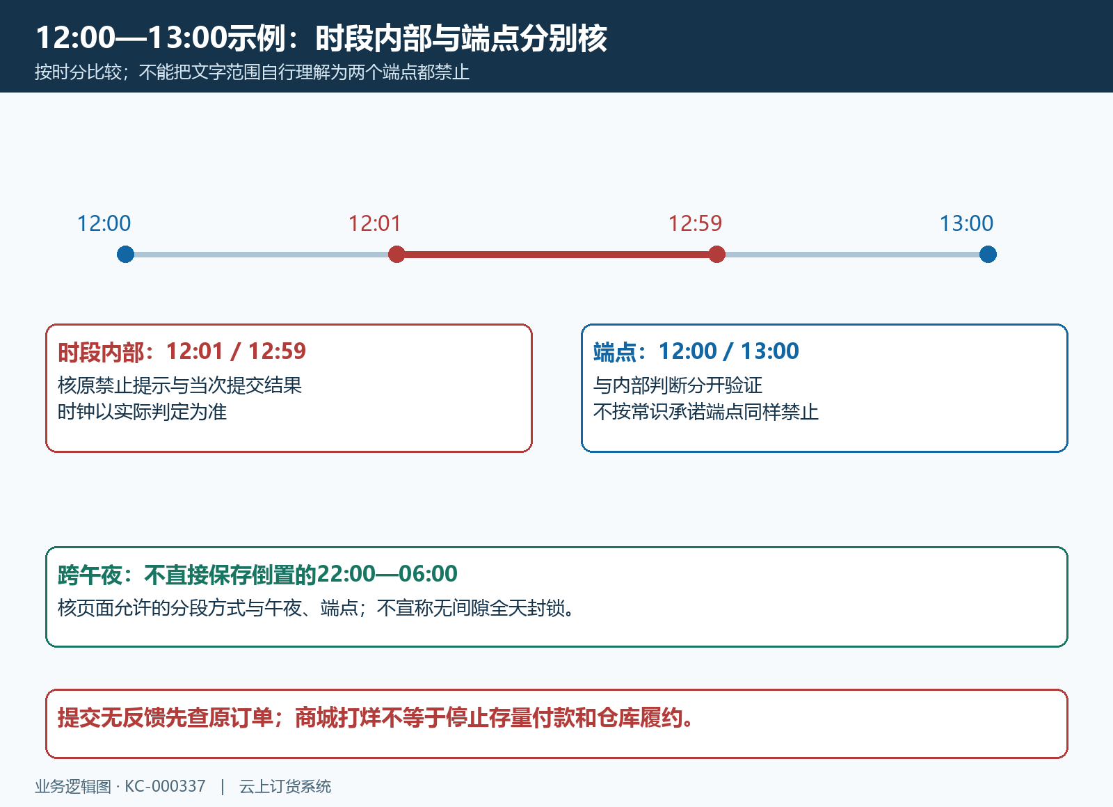 商城禁止时段边界与原单回查