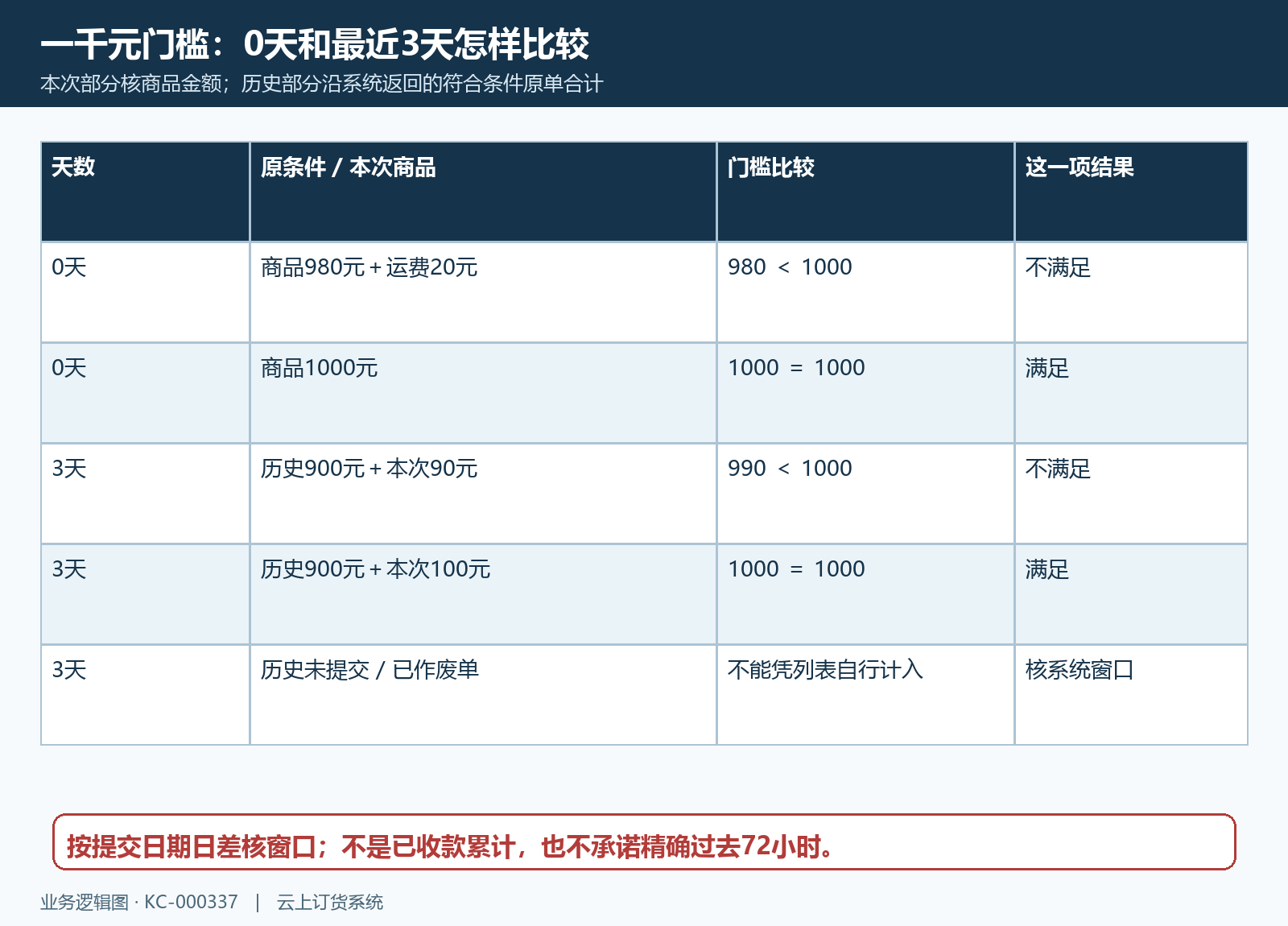 每单与最近天数的最低金额比较