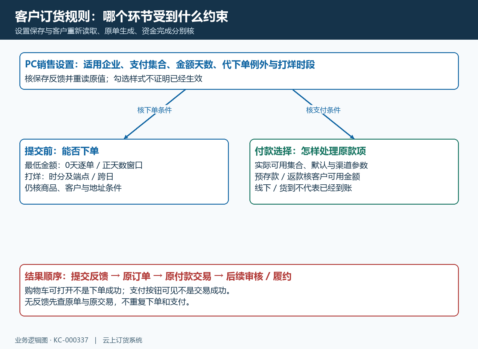 客户订货条件与各自作用环节