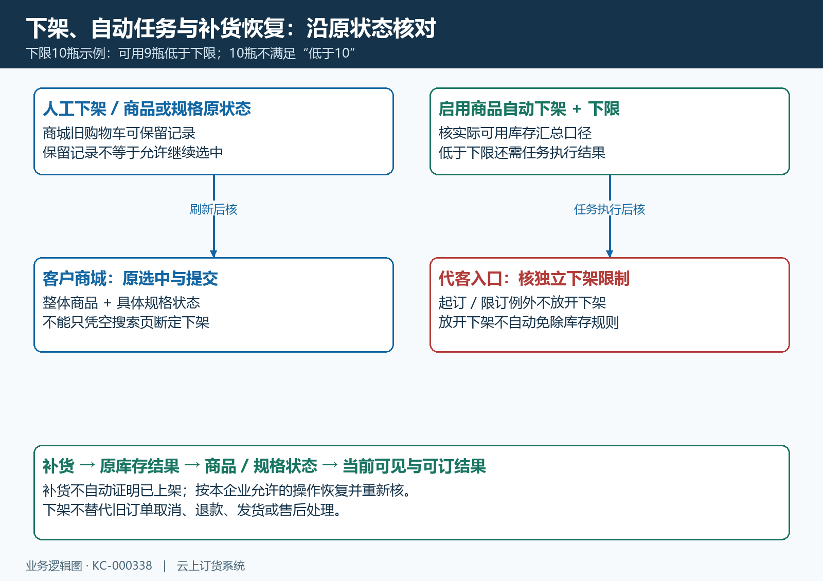 手动下架、代客限制与库存触发自动下架的状态时序