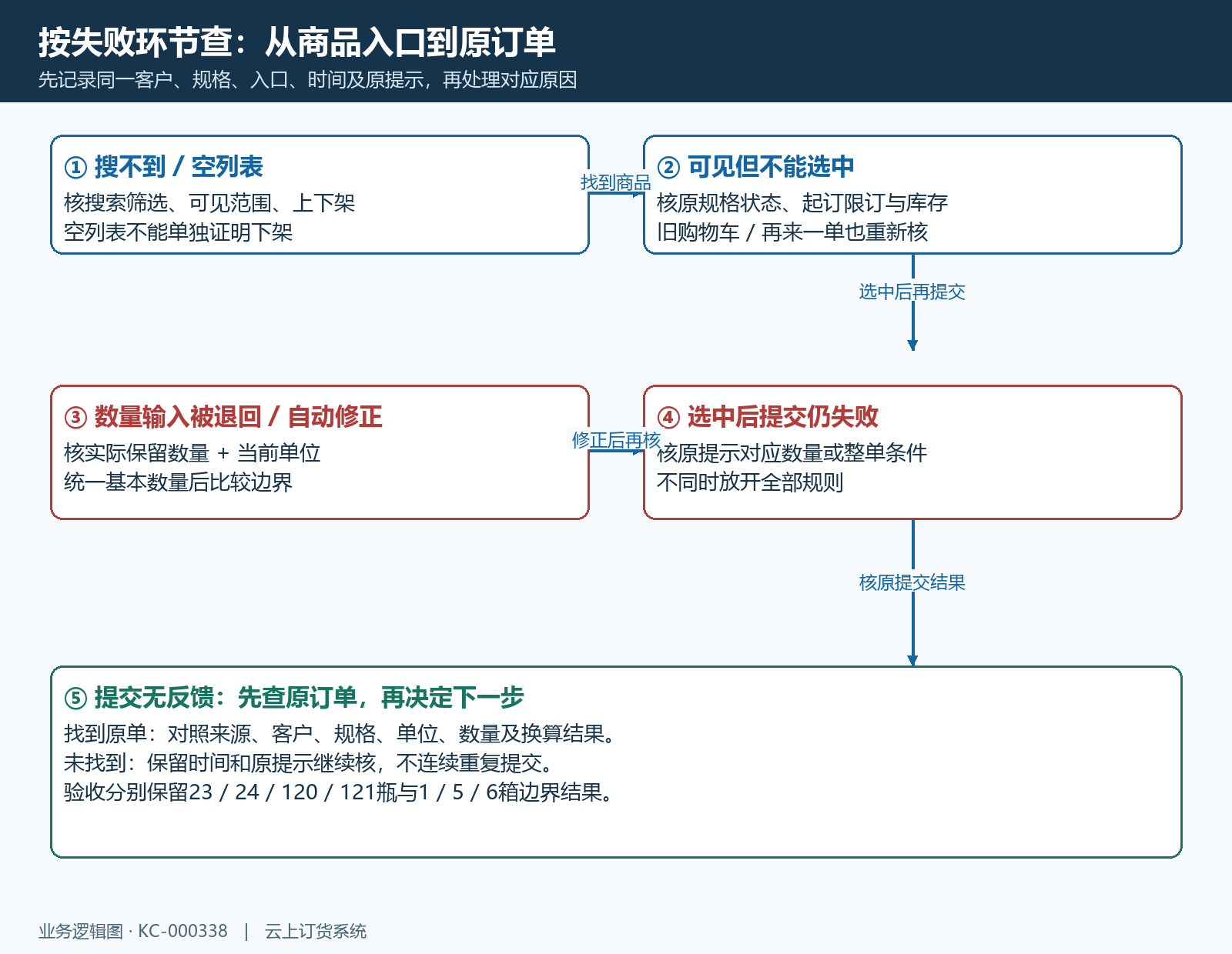 从搜不到商品到原订单结果的可订失败排查流程