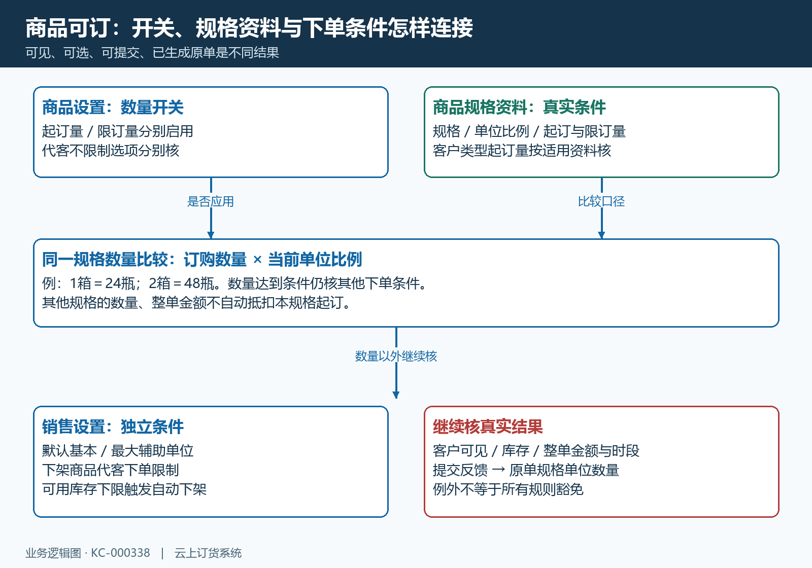 商品设置、销售设置与规格资料的规则结构