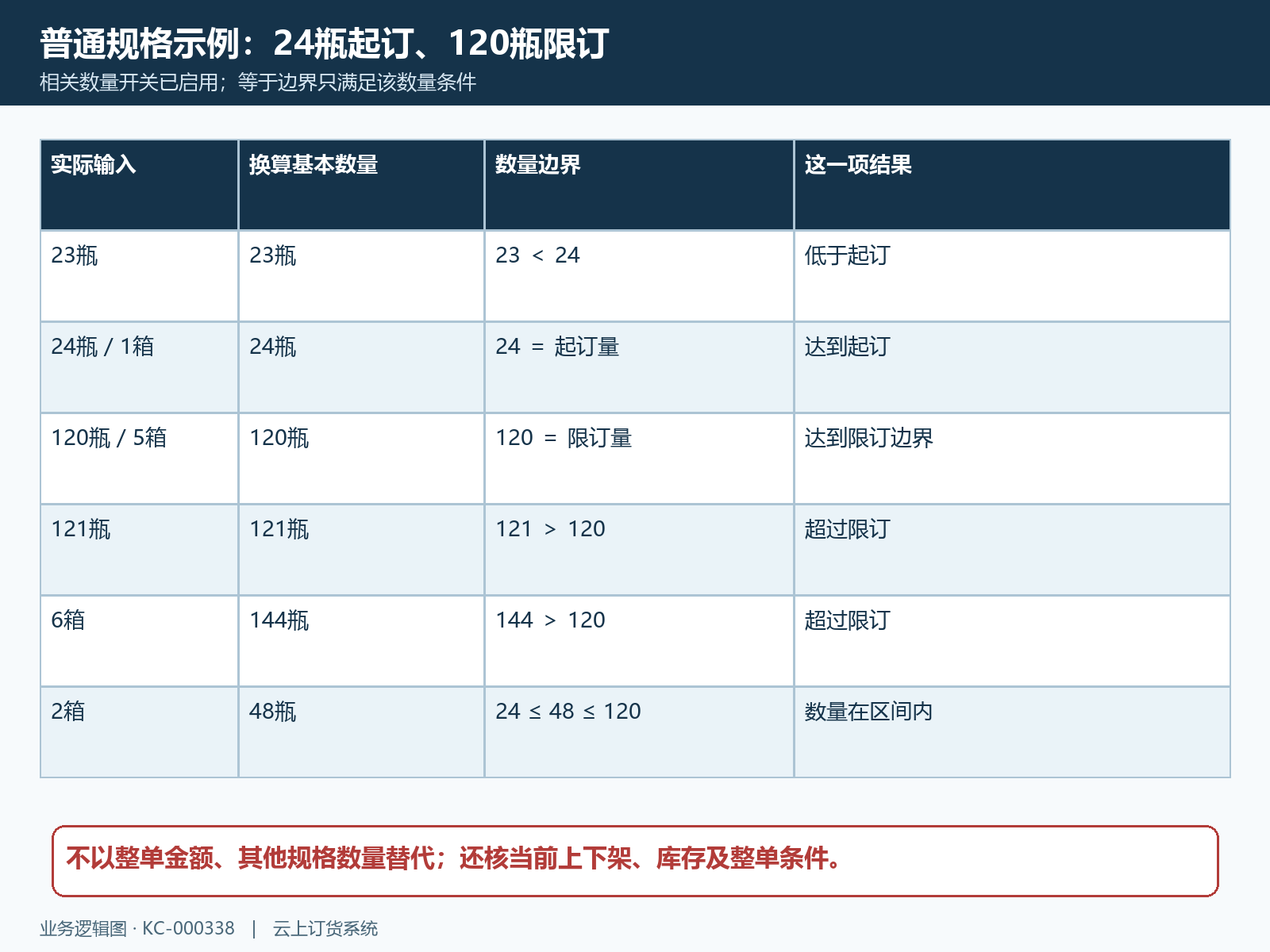 二十四瓶起订与一百二十瓶限订的单位换算比较