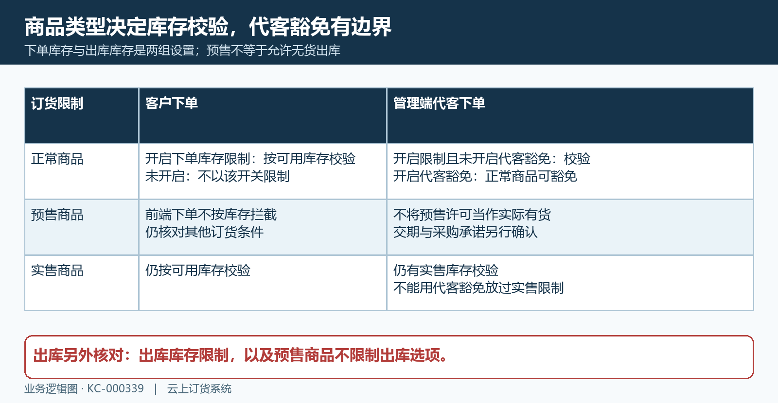 正常预售实售商品与代客下单的库存校验矩阵