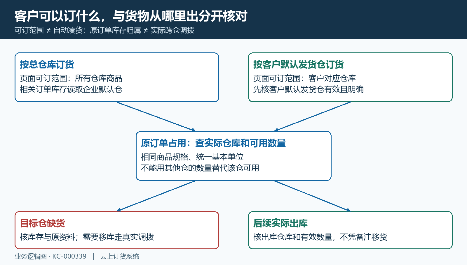 订货范围客户默认仓与订单库存仓库的关系结构