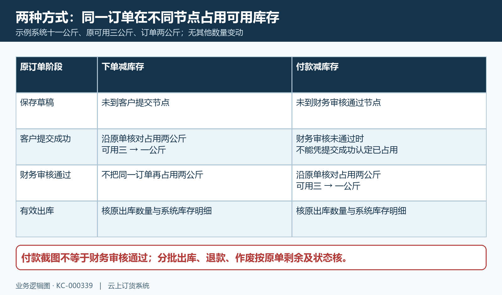 提交与财务审核两种扣减方式的库存状态时序