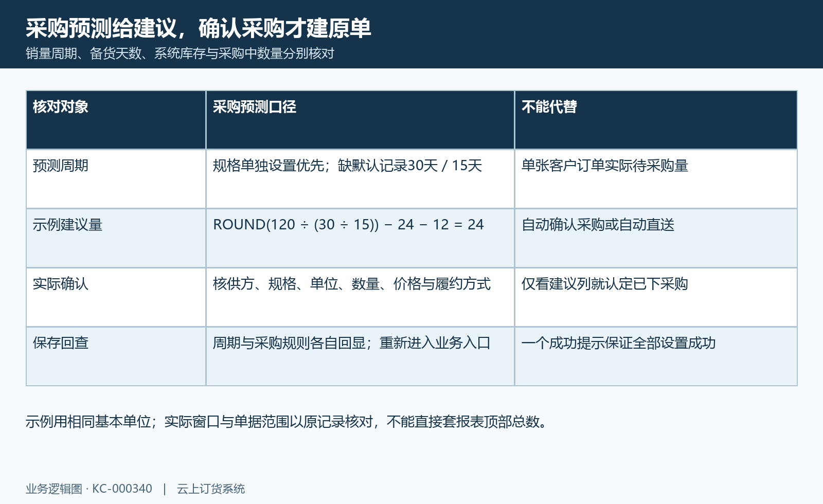 建议量算例:30天销量120、备货15天、系统24、采购中12时的建议量与实际制单分开。