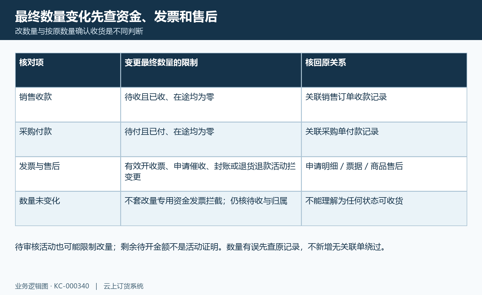 收货数量条件:最终数量改动的资金发票售后限制与原数量确认收货分开。