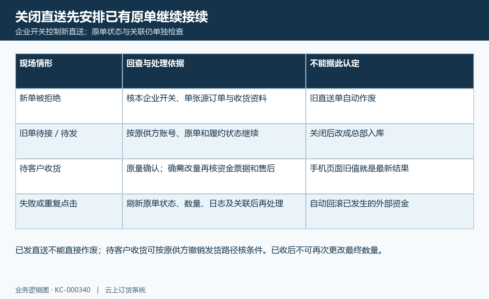 直送业务接续:新业务开关、旧单履约、撤销发货与失败后的原结果分别核对。