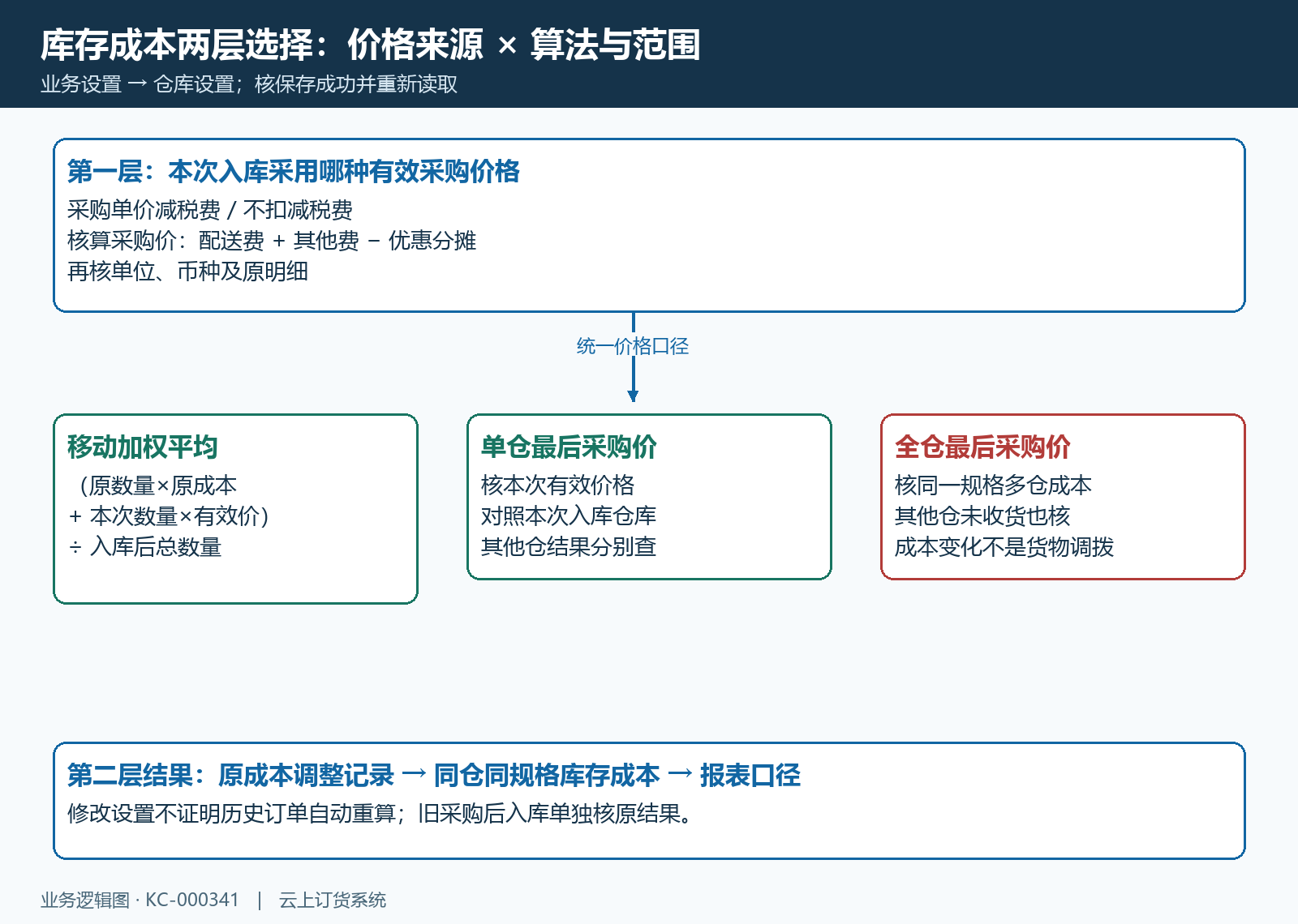 库存成本算法与采购价格来源的两层结构