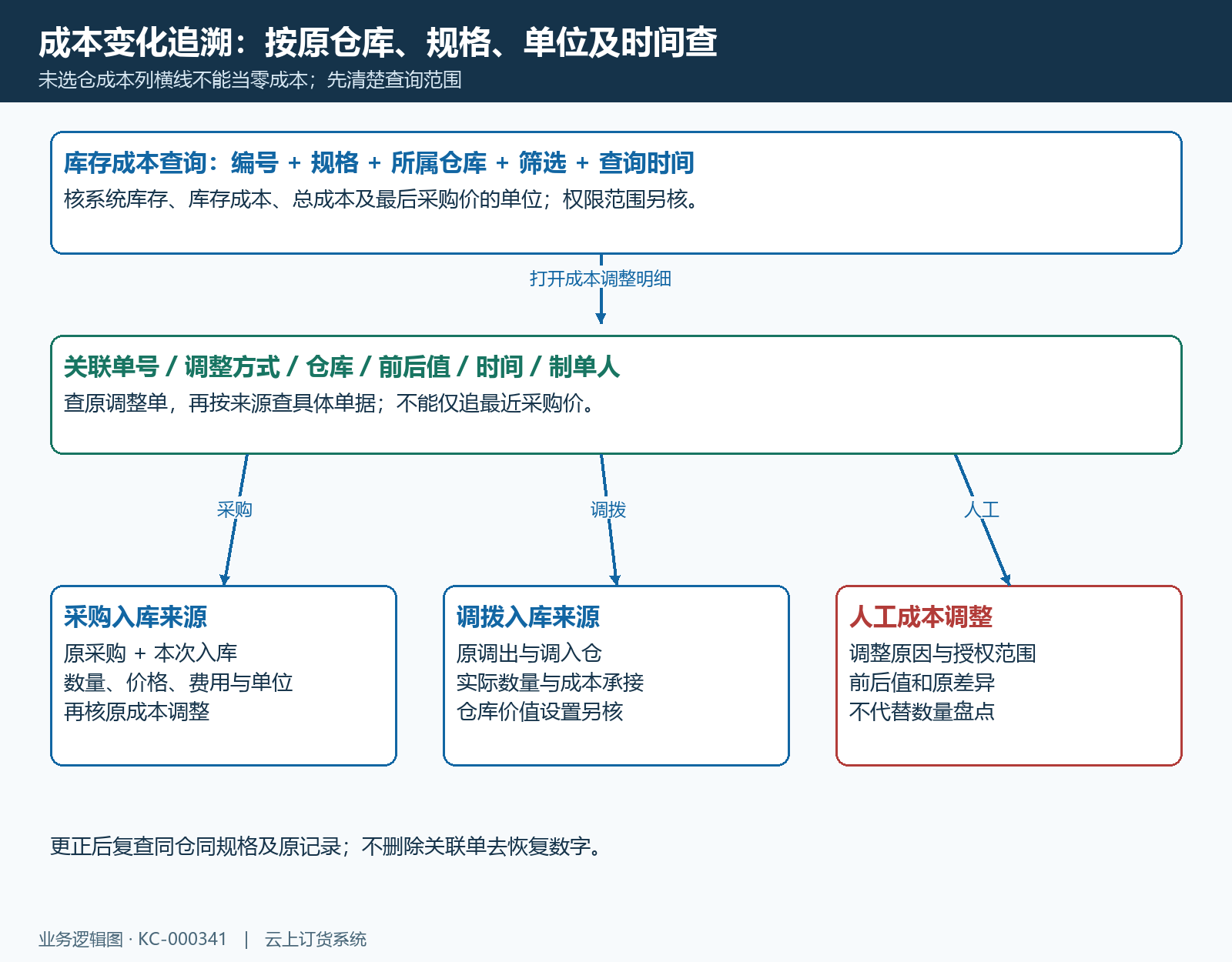 库存成本查询到原调整来源的追溯结构