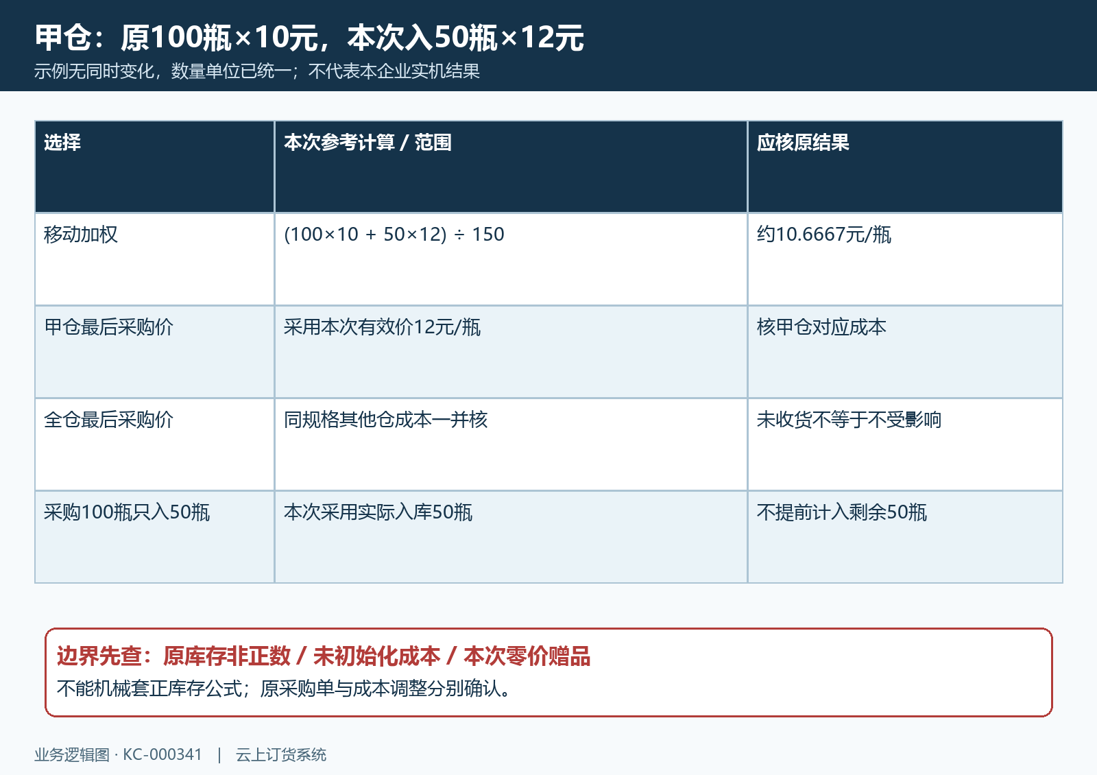 甲仓五十瓶入库的三种成本计算范围比较