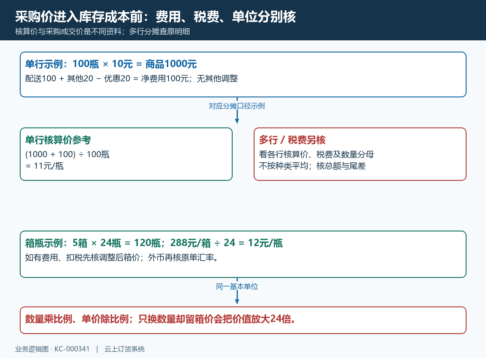 采购费用与箱瓶单位进入有效成本价的核对流程