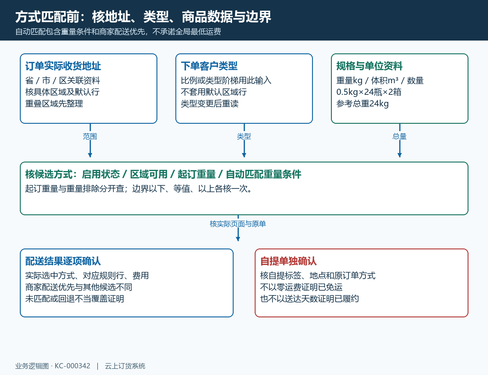 配送输入与方式匹配边界流程
