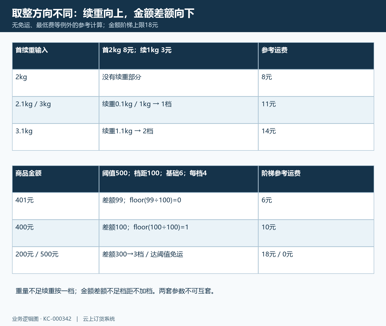 首续重与金额阶梯边界算例对照