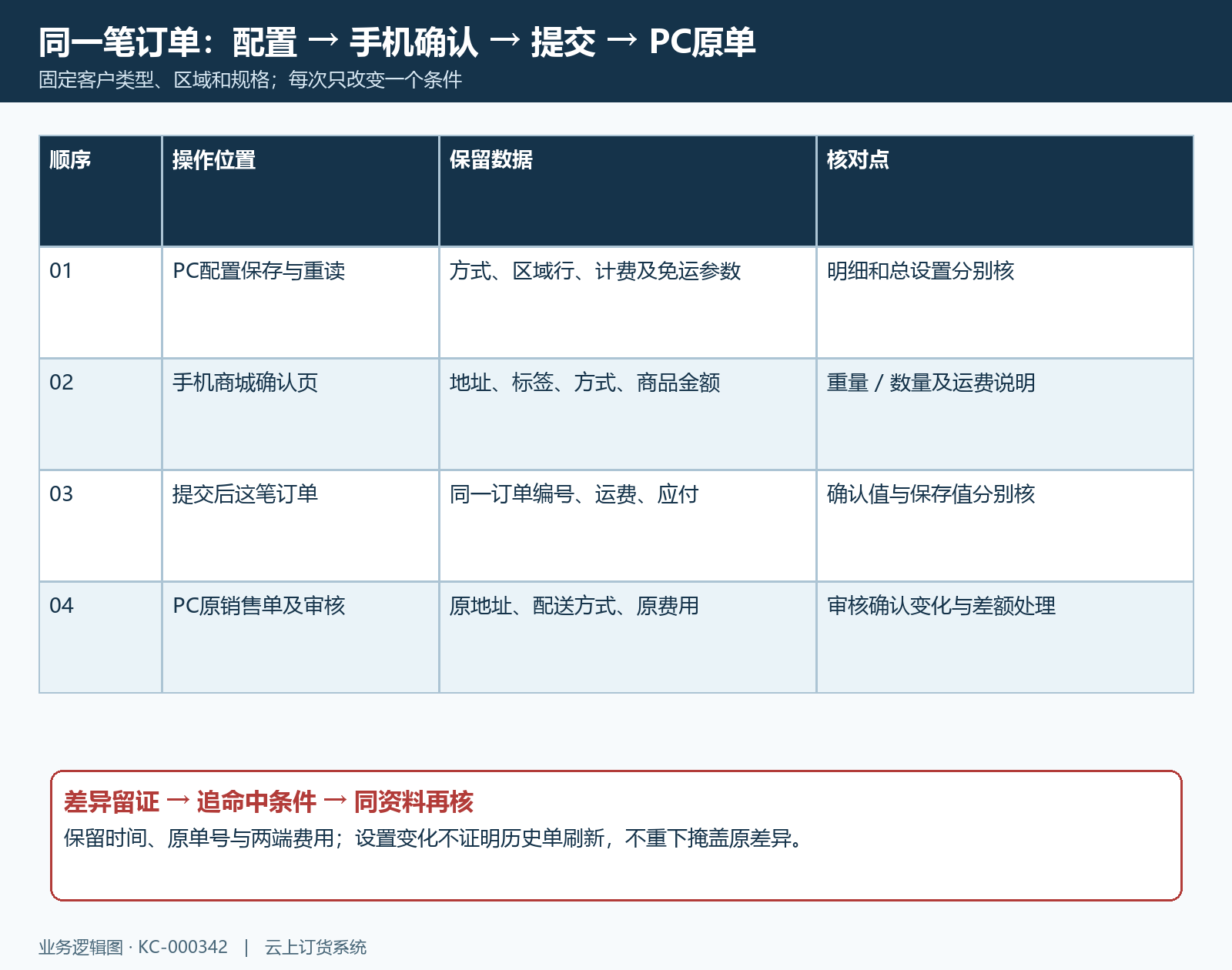 配送运费从配置到手机与原订单的核对时序