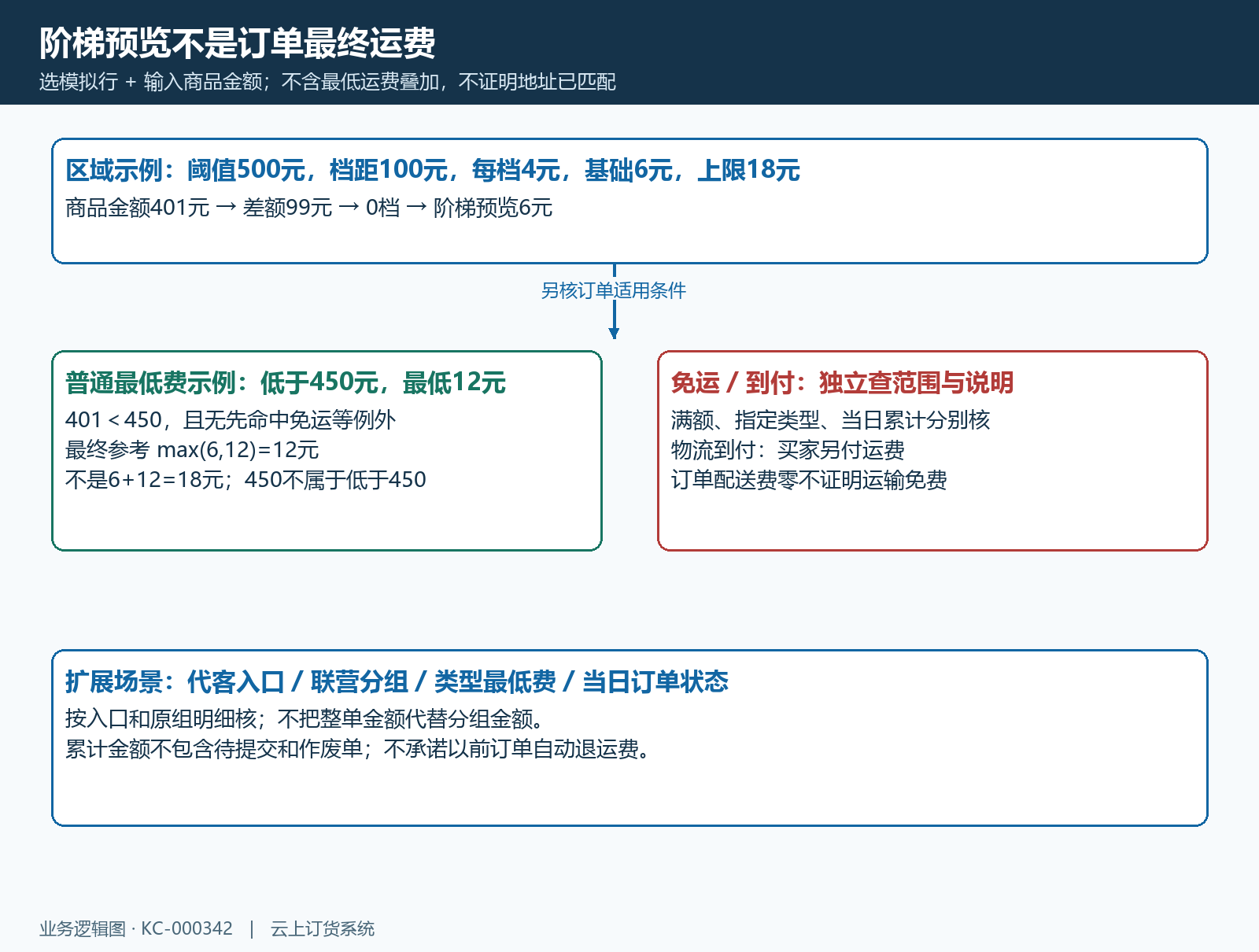 阶梯预览与最终订单费用范围结构