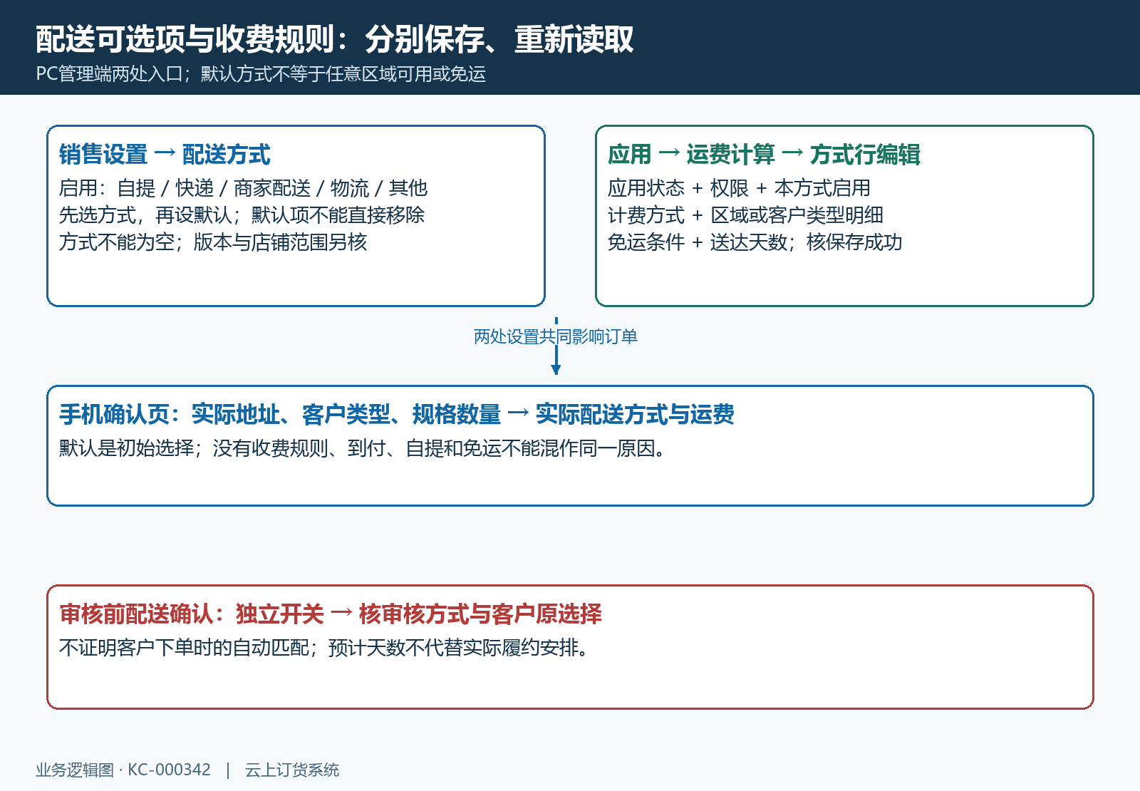 配送方式与运费两层配置结构