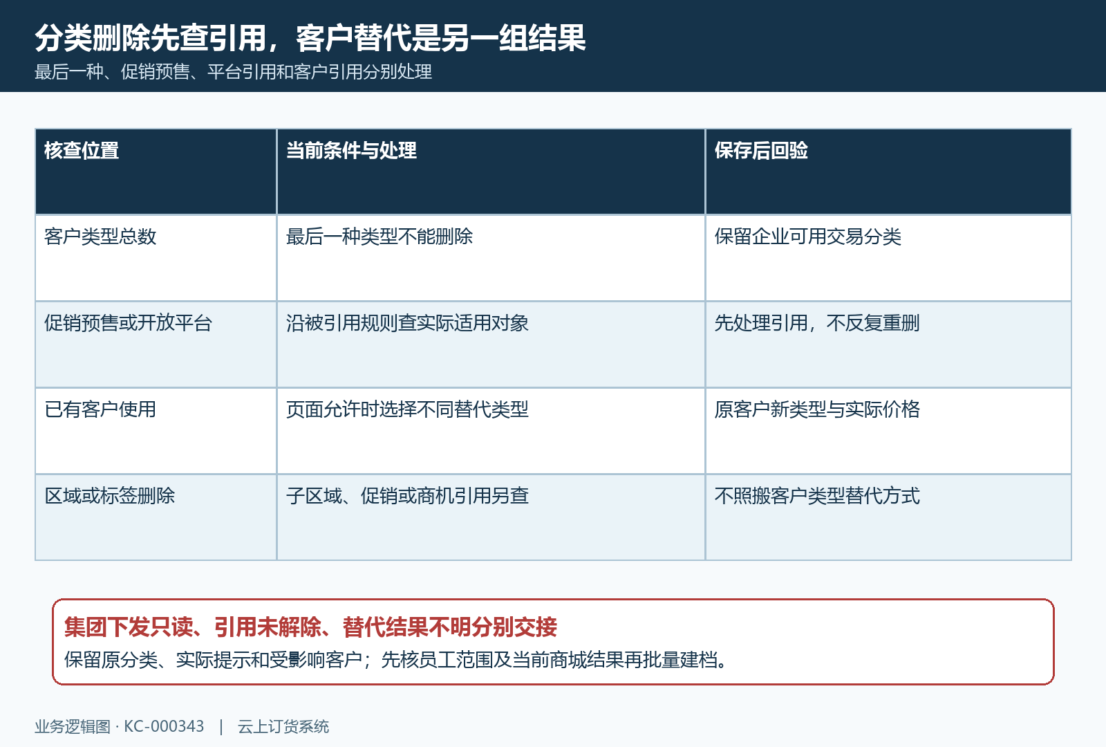 客户类型删除引用拦截与原客户替代结果回验