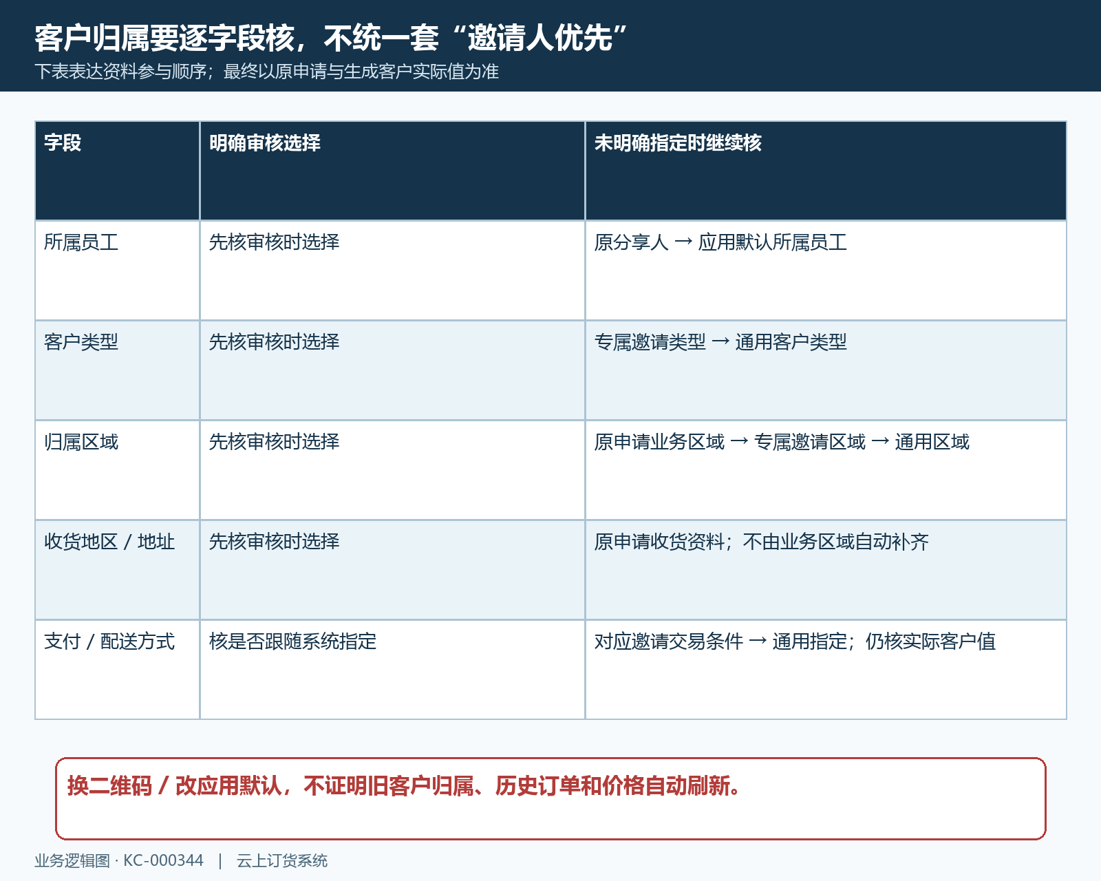 审核邀请与默认资料归属比较