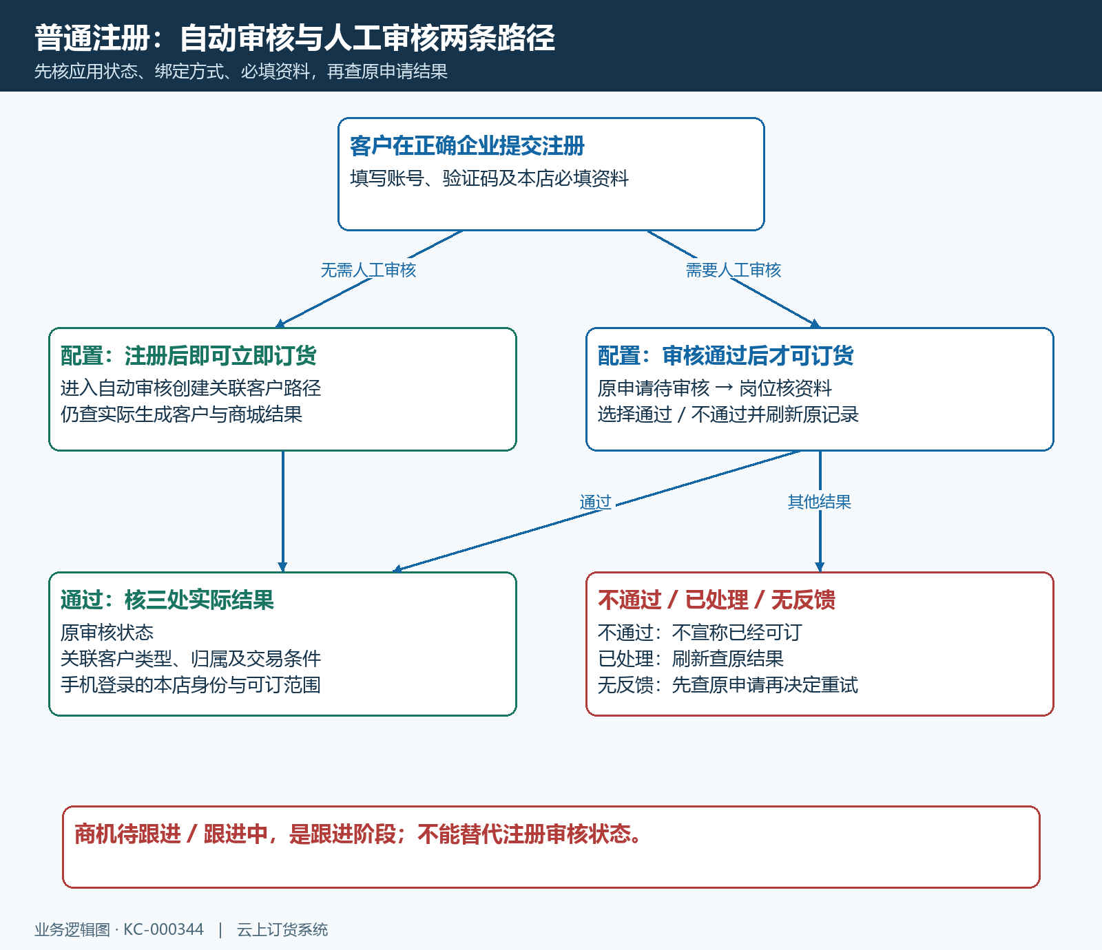 普通注册审核与合作结果流程