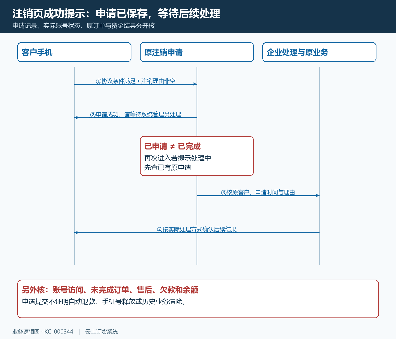 注销申请保存与实际结果时序
