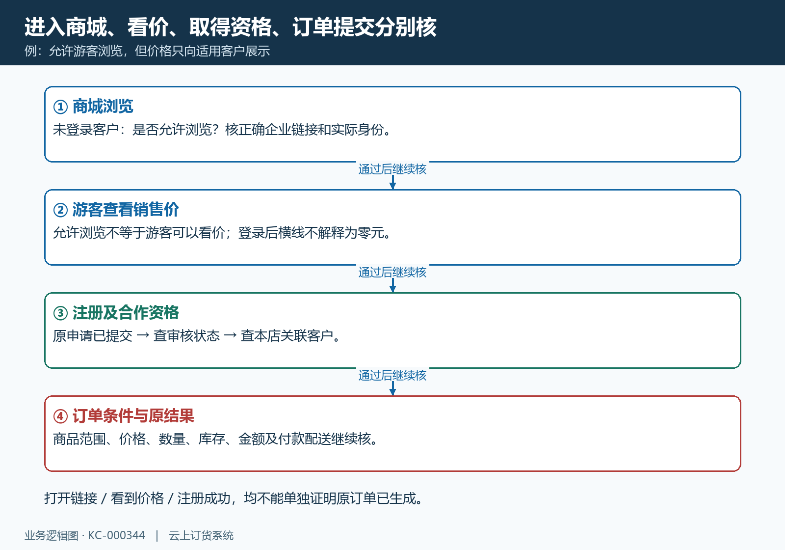 游客访问与订货条件分层结构