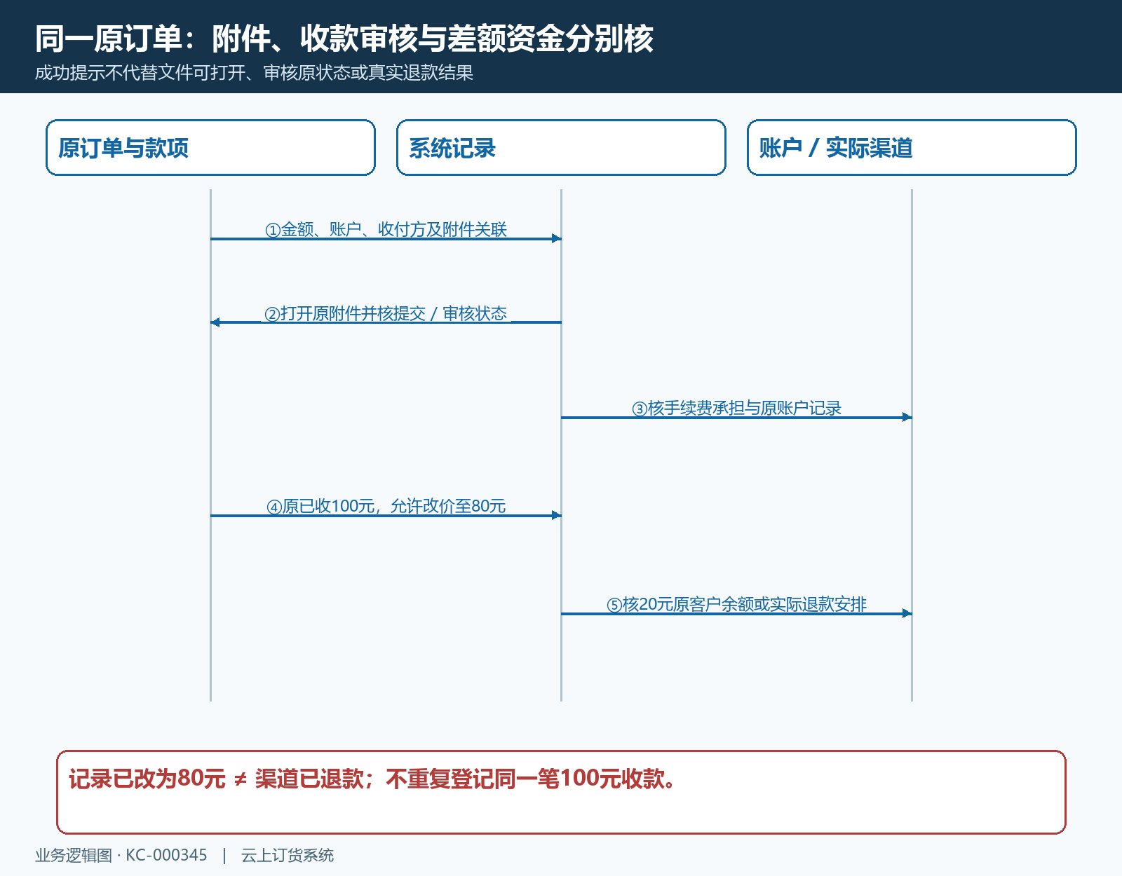 收付款凭证与真实资金原结果时序