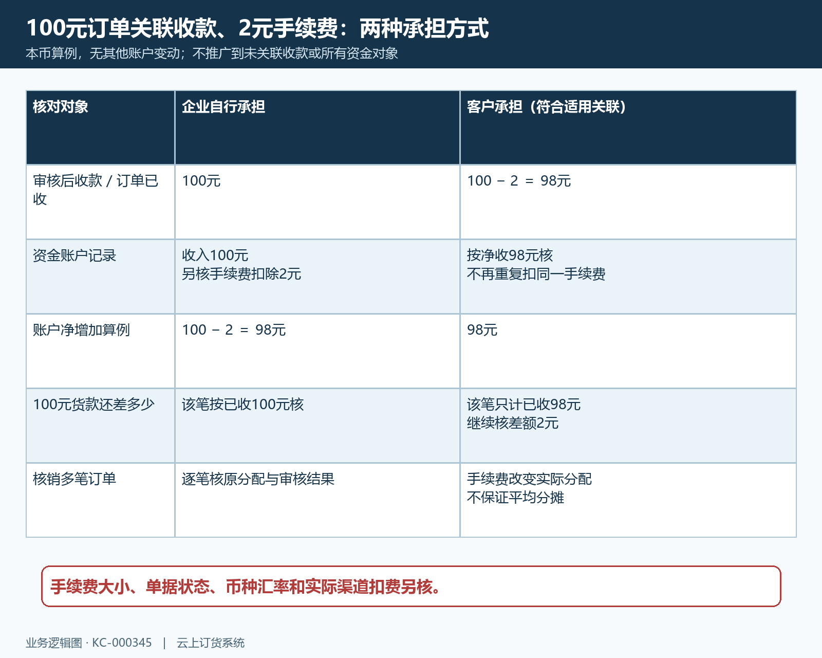 手续费承担对订单与账户的金额比较
