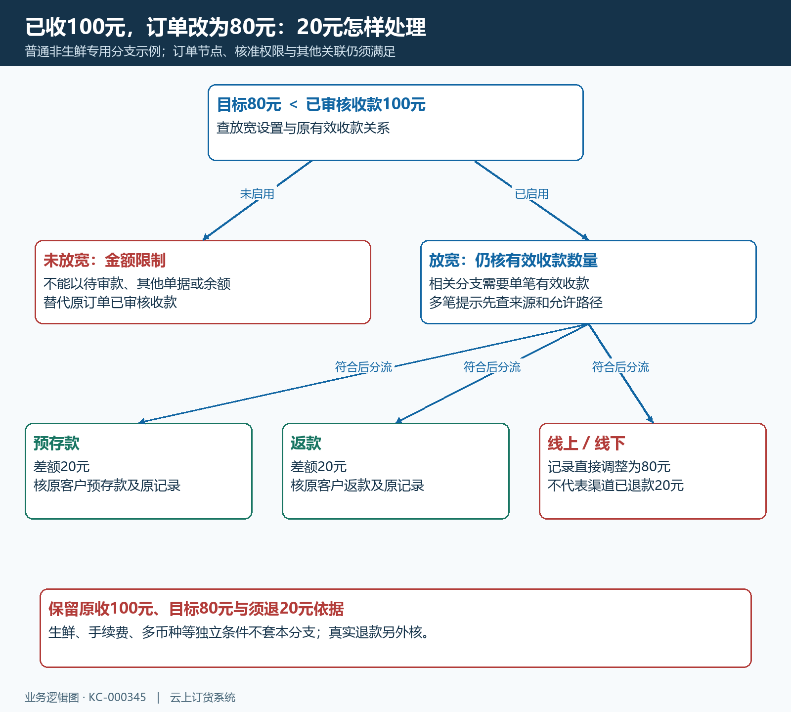 改价低于已收的条件与差额分支