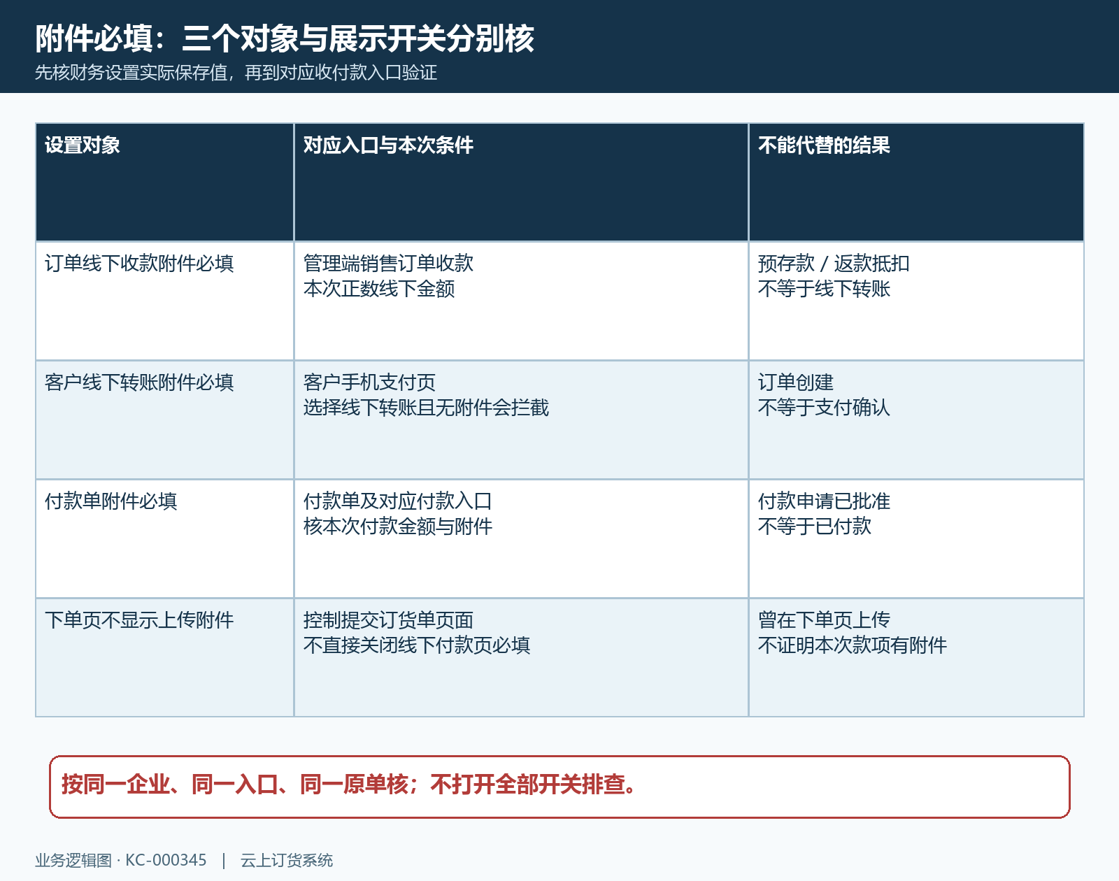 收付款附件对象与校验范围矩阵