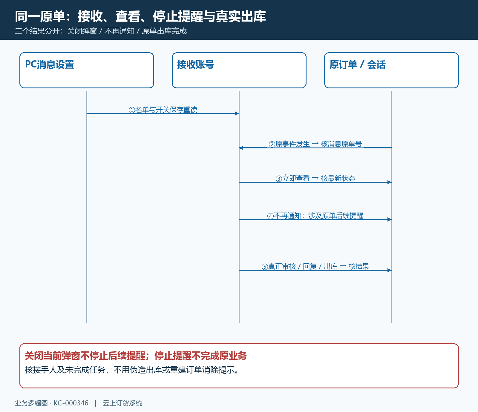 原单通知查看与业务处理时序
