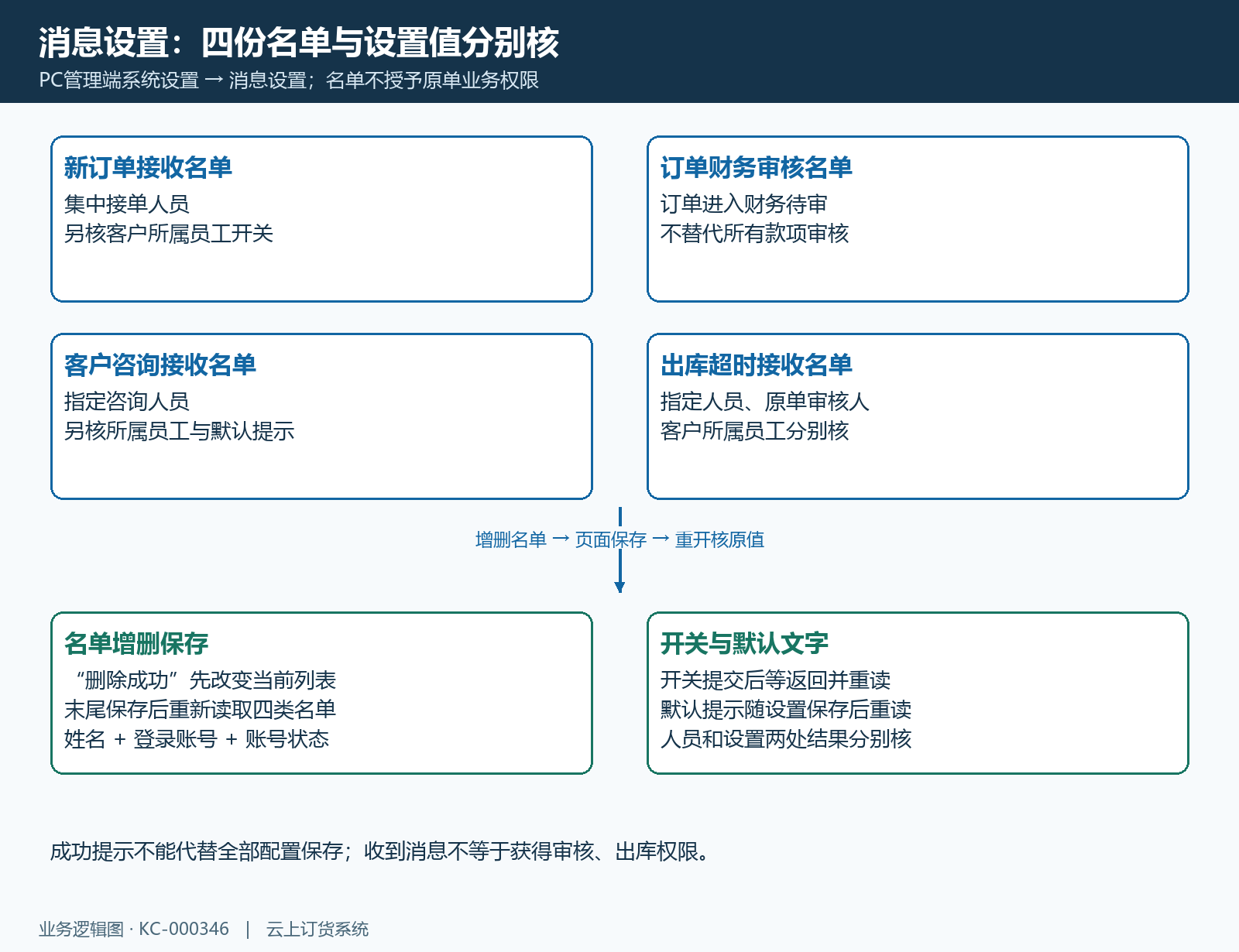 四类通知名单与保存关系结构