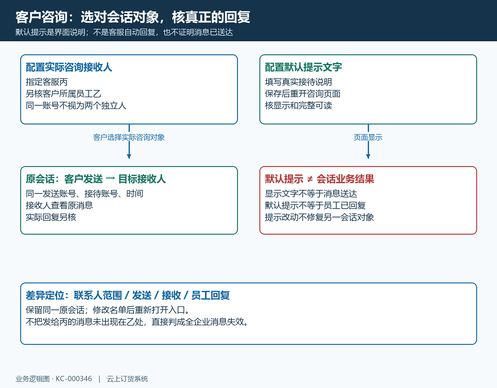 客户咨询与默认提示分离流程