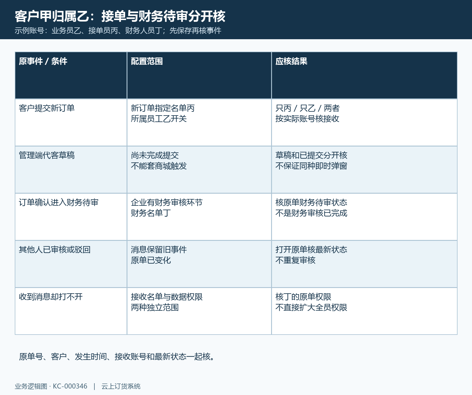 新订单与财务待审接收范围比较