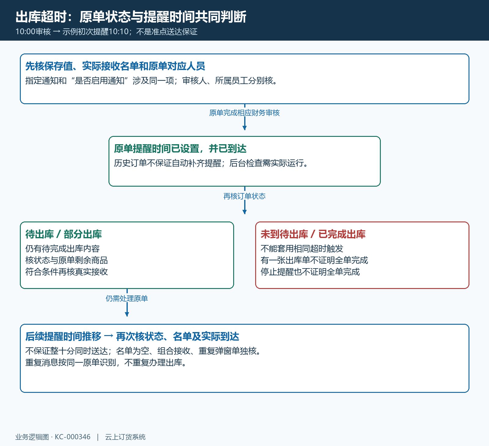 出库超时触发状态与提醒时间流程